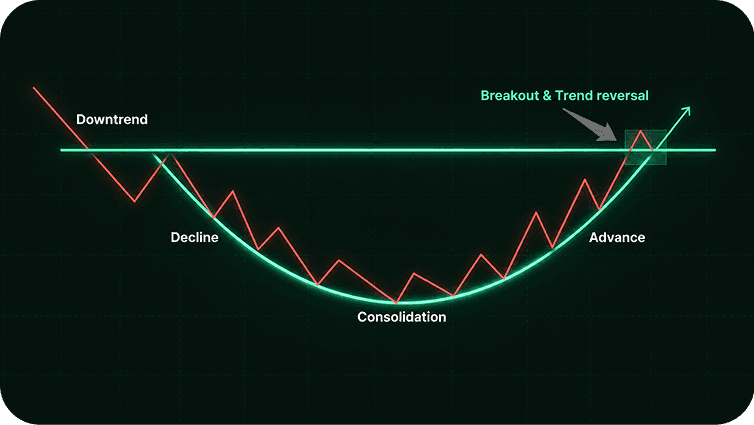 Rounding Bottom Pattern