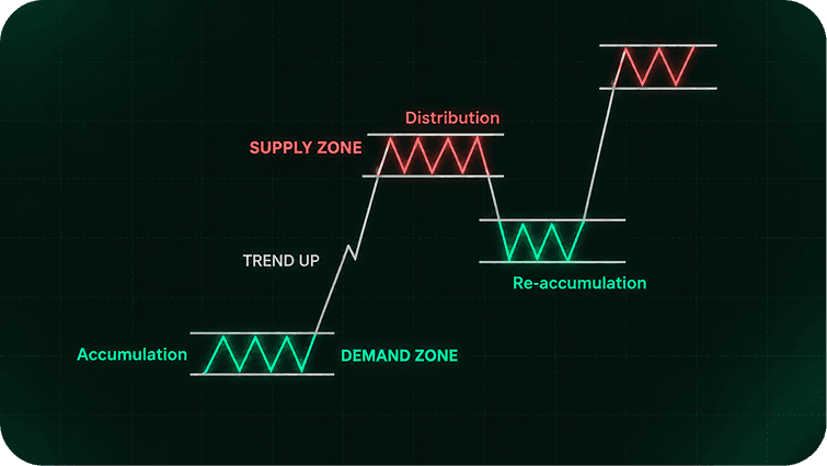 Supply and Demand Trading