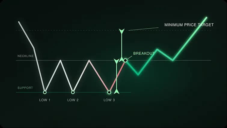 How to Use the Triple Bottom Pattern