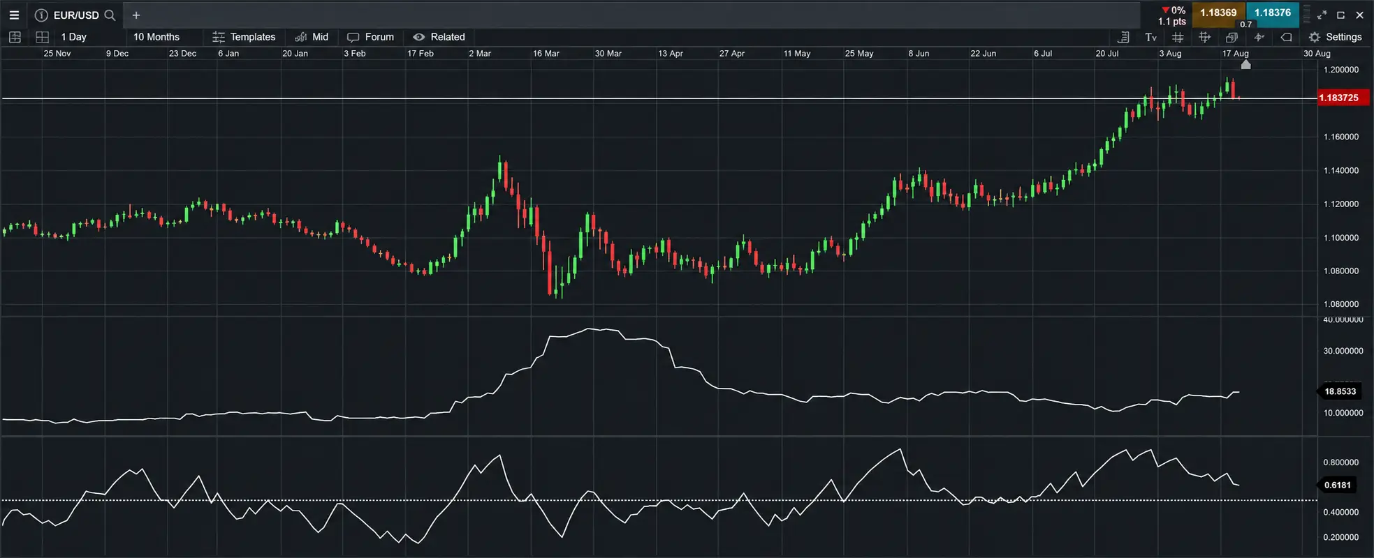Common Volatility Indicators