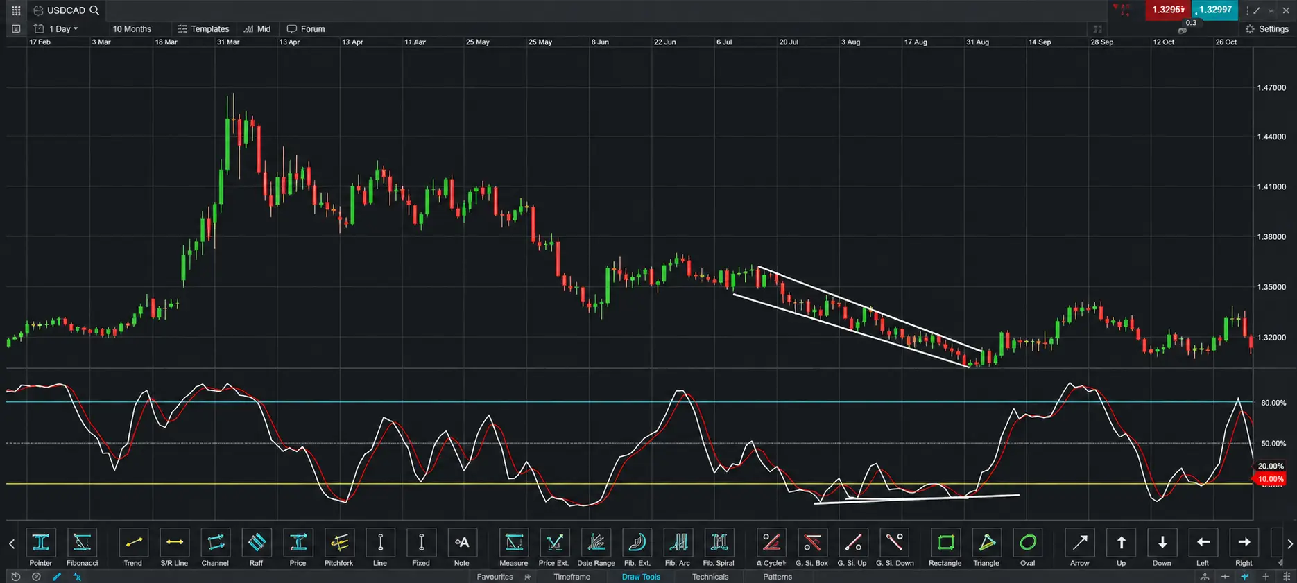 How can wedge patterns be used in combination with divergences?
