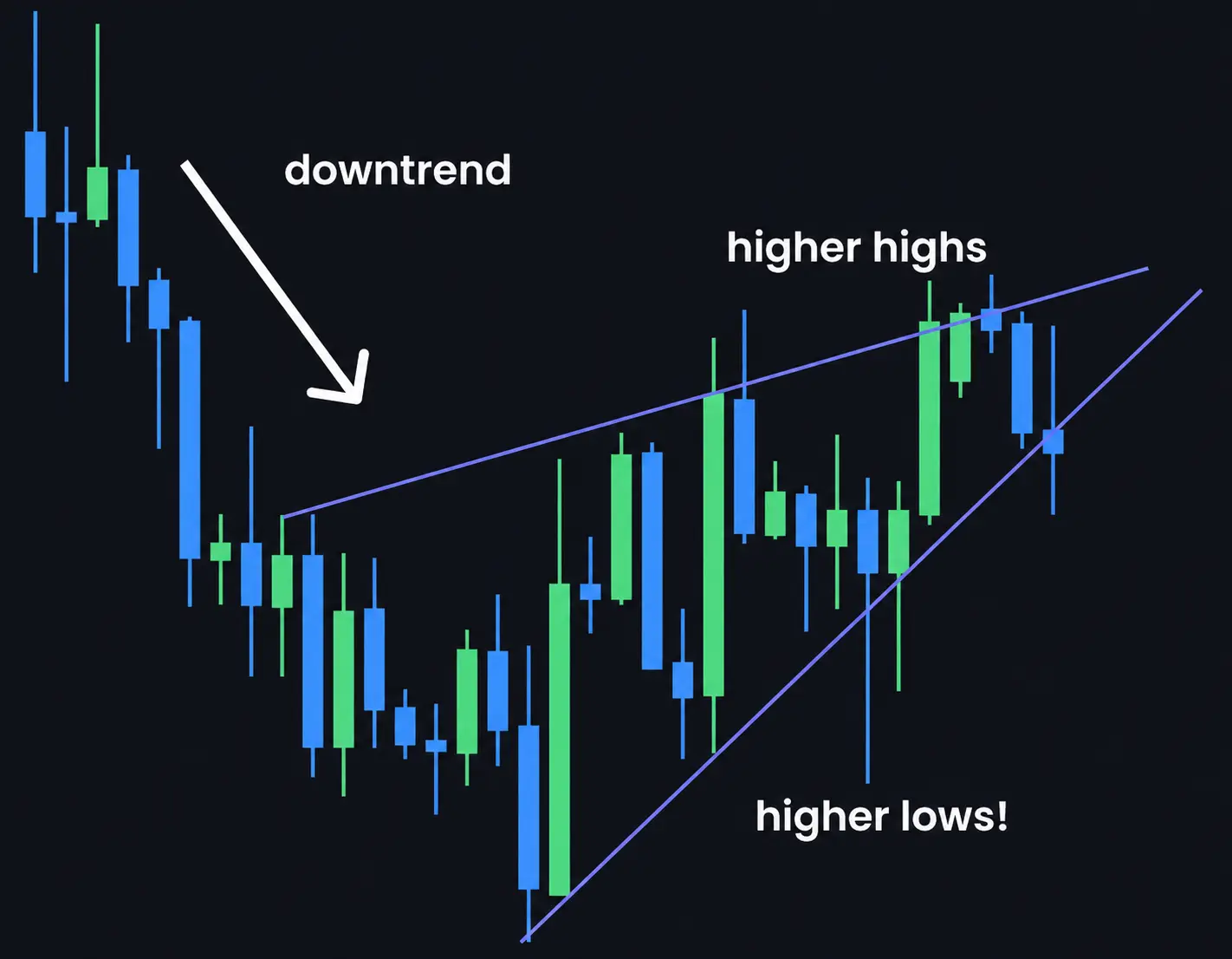Identify a rising wedge pattern